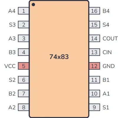 4-Bit Binary Adder IC – DM74LS83A / SN74HC83 / 74LS83 (16-Pin DIP) for TTL Logic & Digital Circuits 7483